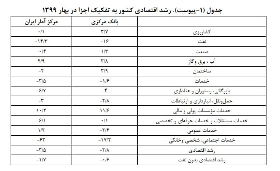 انتقاد مرکز پژوهش‌های مجلس از تفاوت فاحش آمار رشد اقتصادی مرکز آمار و بانک مرکزی