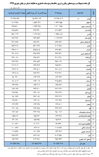 ایرانیها چقدر سپرده بانکی دارند؟ ایرانیها چقدر سپرده بانکی دارند؟