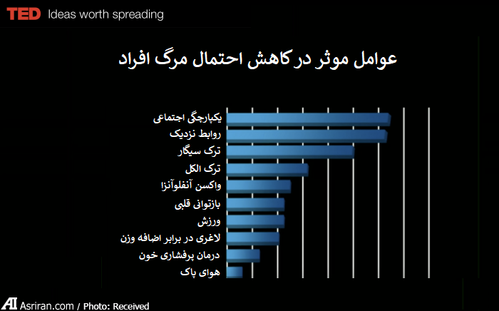 راز عمر طولانی از نظر روانشناس کانادایی/ ارائه نمودار 