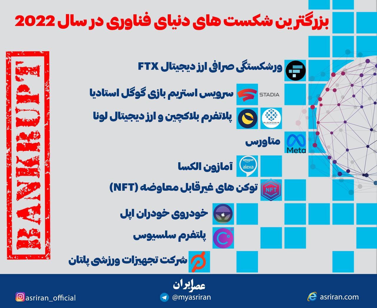 بزرگترین شکست های دنیای فناوری در سال 2022 (اینفوگرافیک)