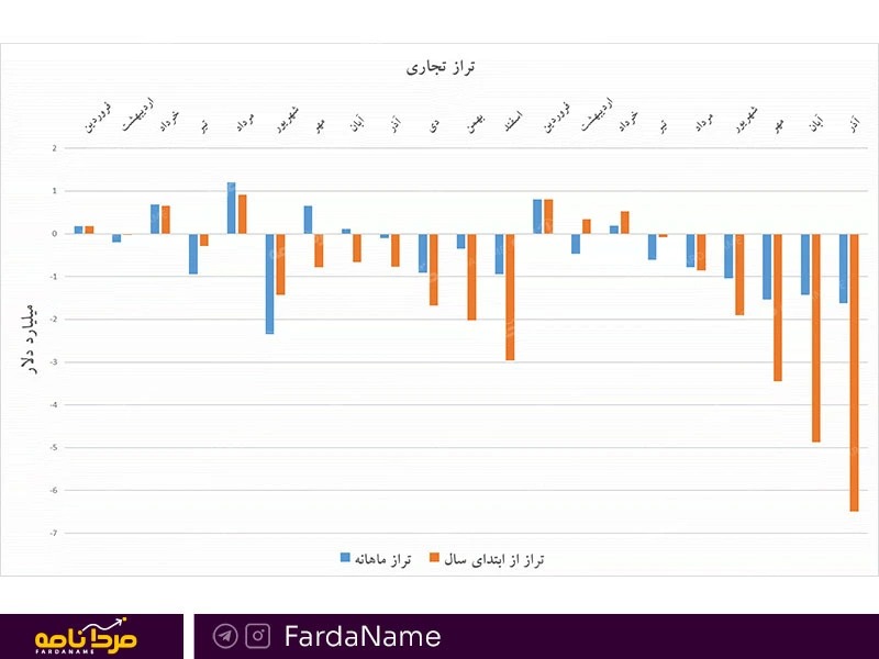 پیامدهای منفی شدن تراز تجاری کشور در آذرماه 1401