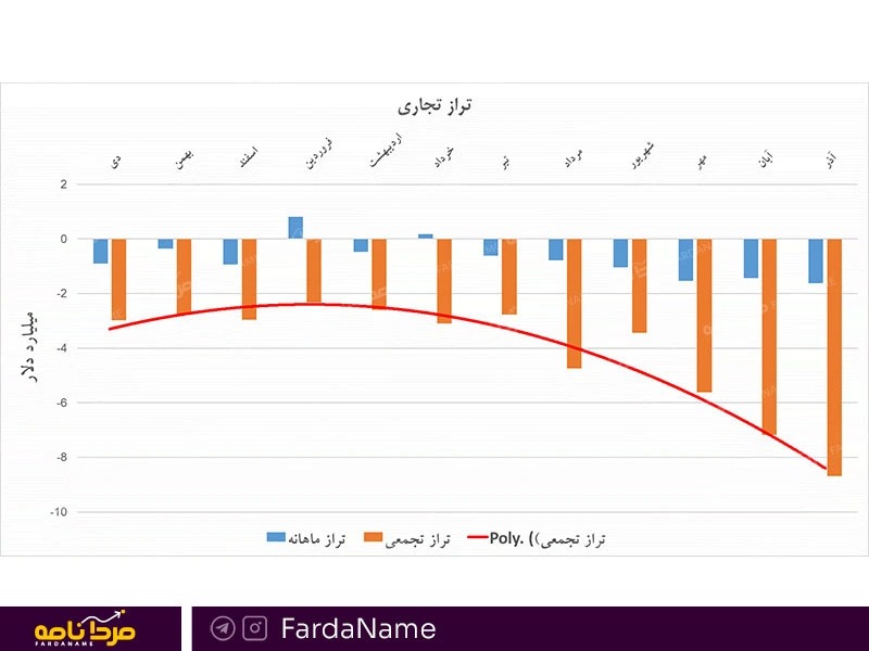 پیامدهای منفی شدن تراز تجاری کشور در آذرماه 1401