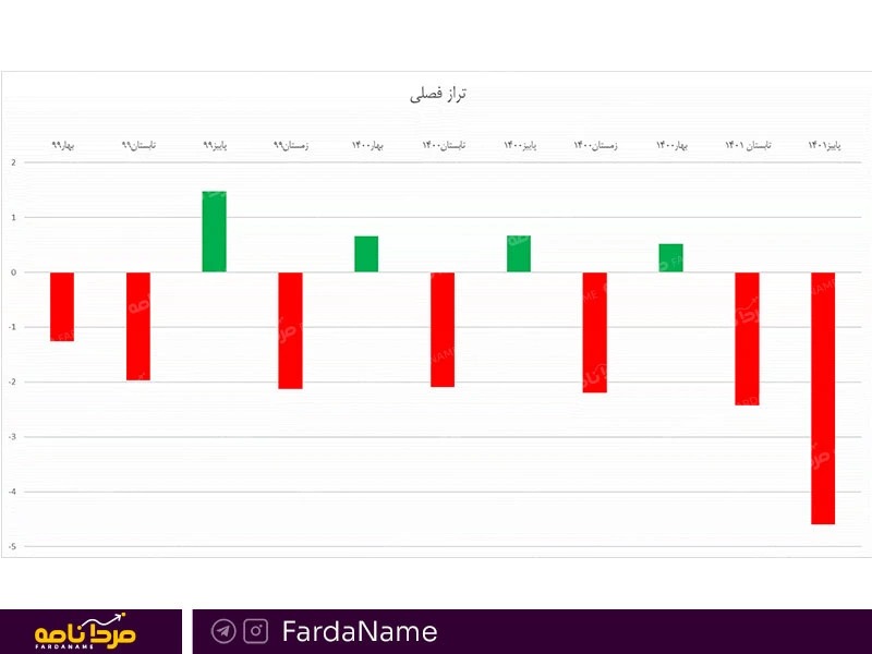 پیامدهای منفی شدن تراز تجاری کشور در آذرماه 1401