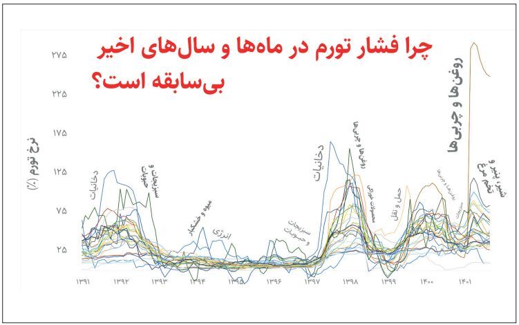 بررسی آمار‌های تورم در ۷۵ سال گذشته/ رییسی رکورد هاشمی رفسنجانی را می‌شکند؟