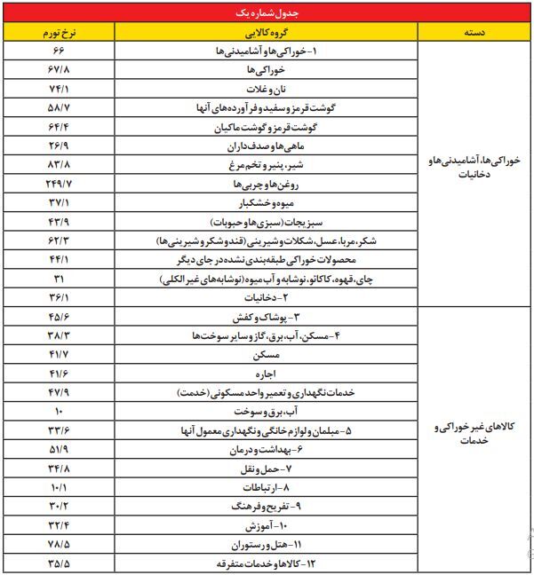 بررسی آمار‌های تورم در ۷۵ سال گذشته/ رییسی رکورد هاشمی رفسنجانی را می‌شکند؟