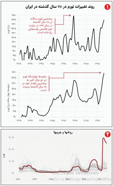بررسی آمار‌های تورم در ۷۵ سال گذشته/ رییسی رکورد هاشمی رفسنجانی را می‌شکند؟