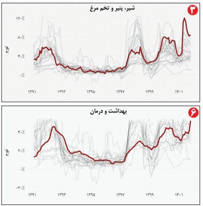 بررسی آمار‌های تورم در ۷۵ سال گذشته/ رییسی رکورد هاشمی رفسنجانی را می‌شکند؟