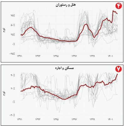 بررسی آمار‌های تورم در ۷۵ سال گذشته/ رییسی رکورد هاشمی رفسنجانی را می‌شکند؟