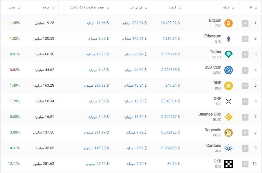 ÙÛÙ
ت Ø±ÙØ² Ø§Ø±Ø²ÙØ§Û Ø¯ÛØ¬Ûتا٠- 11 Ø¯Û 1401 ÙÛÙ
ت Ø±ÙØ² Ø§Ø±Ø²ÙØ§Û Ø¯ÛØ¬Ûتا٠- 11 Ø¯Û 1401