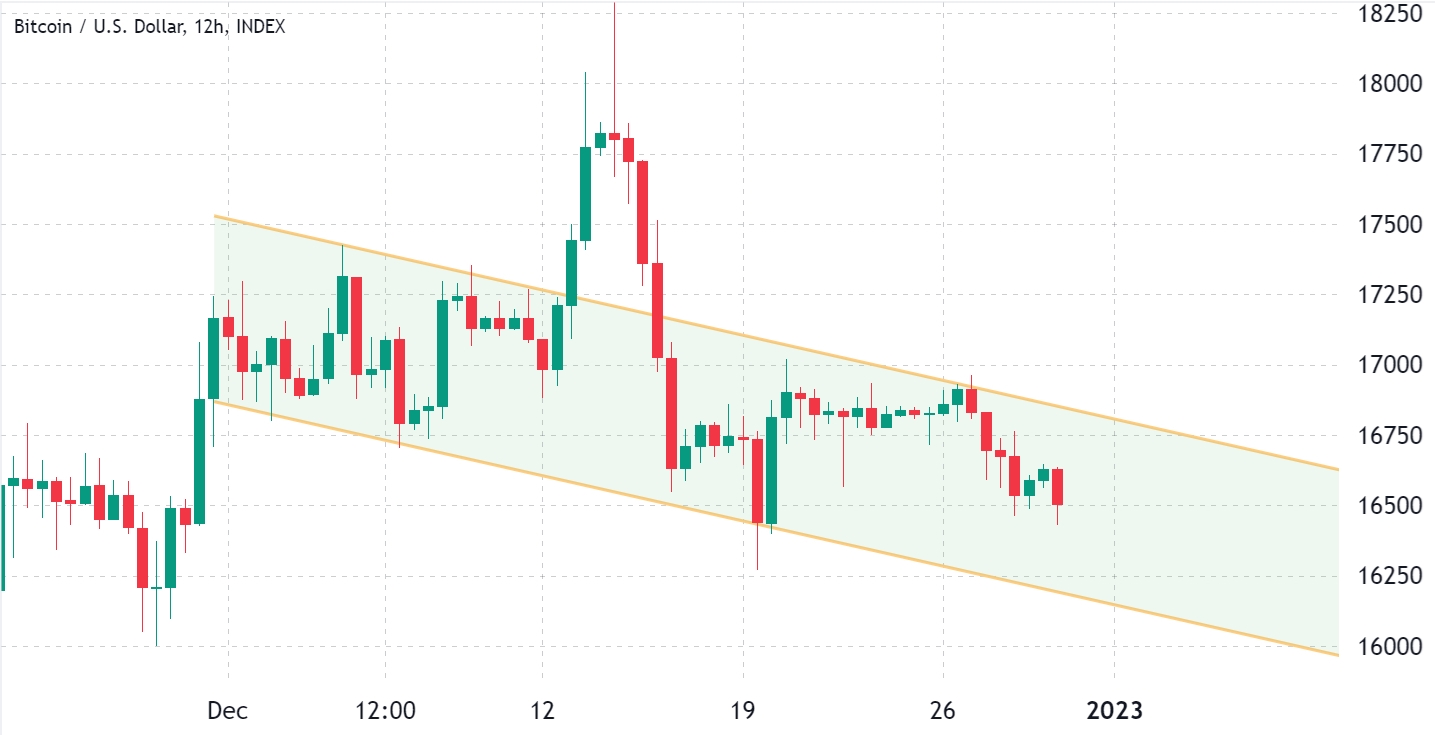 بررسی دلایل احتمال ریزش قیمت بیت کوین به زیر ۱۶ هزار دلار/ ریزش چه زمانی رخ خواهد داد؟
