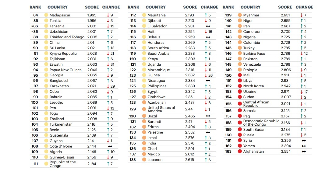ایسلند امن‌ترین و افغانستان ناامن‌ترین کشورهای جهان/ آمریکا 129- ایران 141 