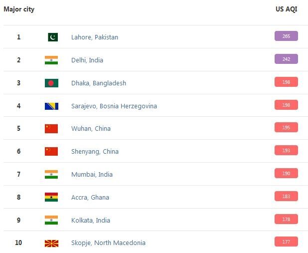 ۱۰ شهر اول آلوده در جهان/ لاهور همچنان آلوده‌ترین شهر دنیا