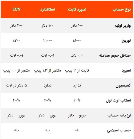 معرفی حساب های کارگزاری آمارکتس معرفی حساب های کارگزاری آمارکتس