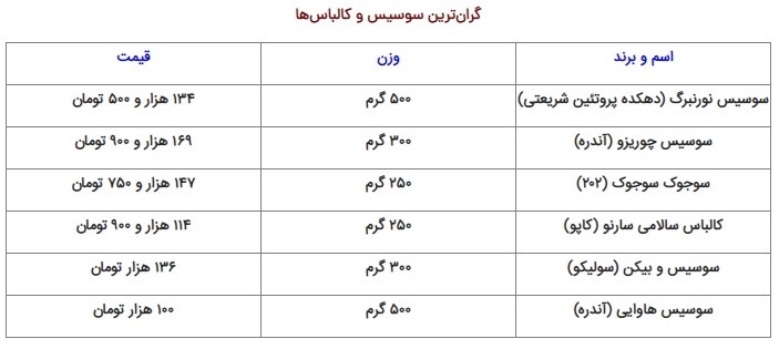 حقایقی درباره گران‌ترین سوسیس و کالباس‌ در سوپرمارکت‌ها