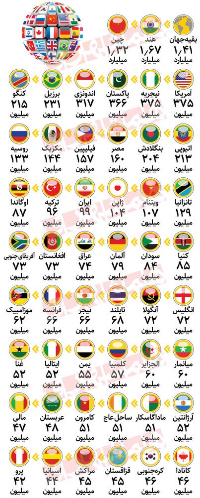 ایران99میلیونی در سال 2050/ جمعیت دیگر کشورها چقدر خواهد بود؟ (اینفوگرافیک)
