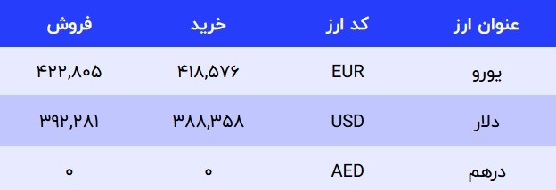 قیمت دلار در صرافی‌های بانکی، امروز ۲۶ دی ۱۴۰۱