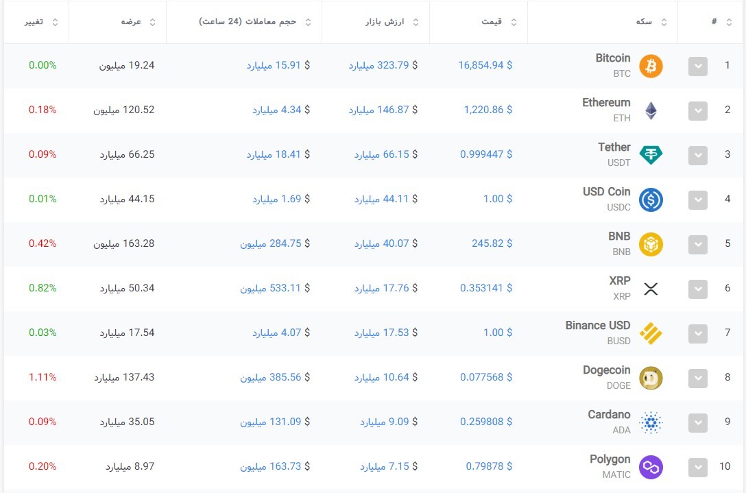ÙÛÙ
ت Ø±ÙØ² Ø§Ø±Ø²ÙØ§Û Ø¯ÛØ¬Ûتا٠- 30 آذر 1401 ÙÛÙ
ت Ø±ÙØ² Ø§Ø±Ø²ÙØ§Û Ø¯ÛØ¬Ûتا٠- 30 آذر 1401
