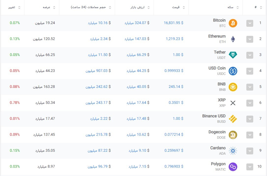 ÙÛÙ
ت Ø±ÙØ² Ø§Ø±Ø²ÙØ§Û Ø¯ÛØ¬Ûتا٠- 3 Ø¯Û 1401 ÙÛÙ
ت Ø±ÙØ² Ø§Ø±Ø²ÙØ§Û Ø¯ÛØ¬Ûتا٠- 3 Ø¯Û 1401