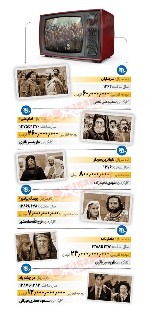 سریال‌های تاریخی-مذهبی چقدر برای تلویزیون خرج داشته اند؟ (اینفوگرافیک)