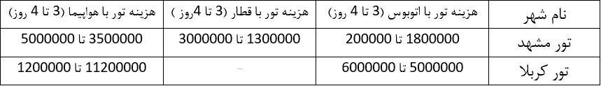 تور زمینی چابهار با اتوبوس ۵ میلیون تومان/ چابهار و استانبول تقریبا یک قیمت!