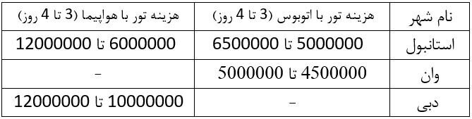 تور زمینی چابهار با اتوبوس ۵ میلیون تومان/ چابهار و استانبول تقریبا یک قیمت!
