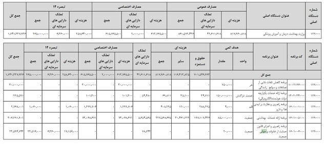 کاهش ۳۷.۵ درصدی بودجه «جوانی جمعیت»!