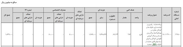 کاهش ۳۷.۵ درصدی بودجه جوانی جمعیت!