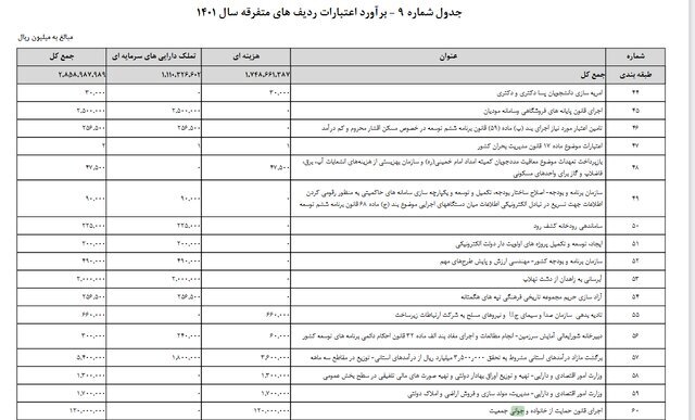 کاهش ۳۷.۵ درصدی بودجه جوانی جمعیت!