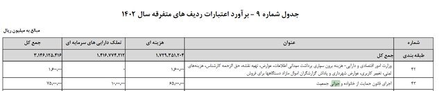 کاهش ۳۷.۵ درصدی بودجه جوانی جمعیت!