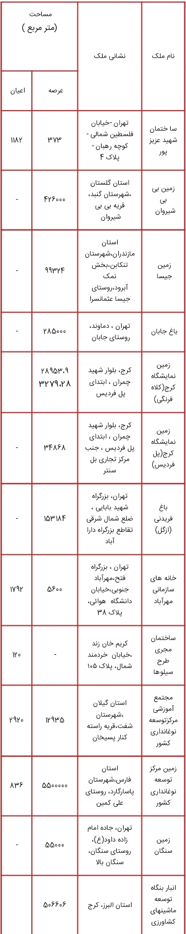 اموالی که قرار است در طرح مولد سازی فروخته یا تهاتر شوند