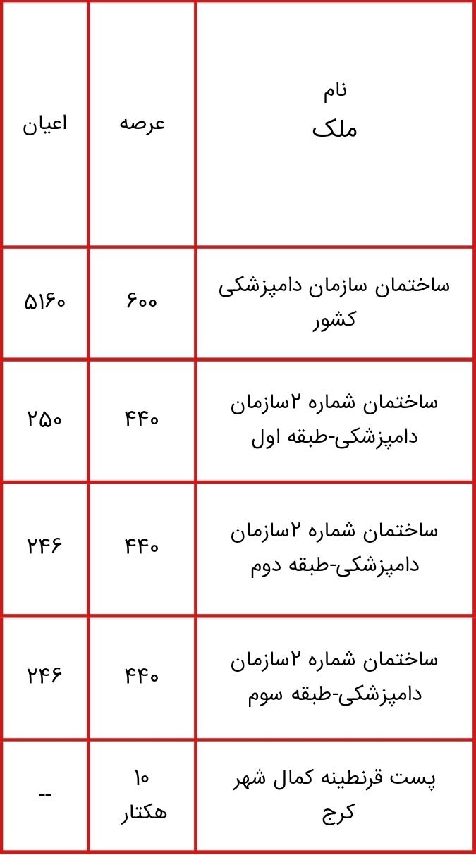 اموالی که قرار است در طرح مولد سازی فروخته یا تهاتر شوند