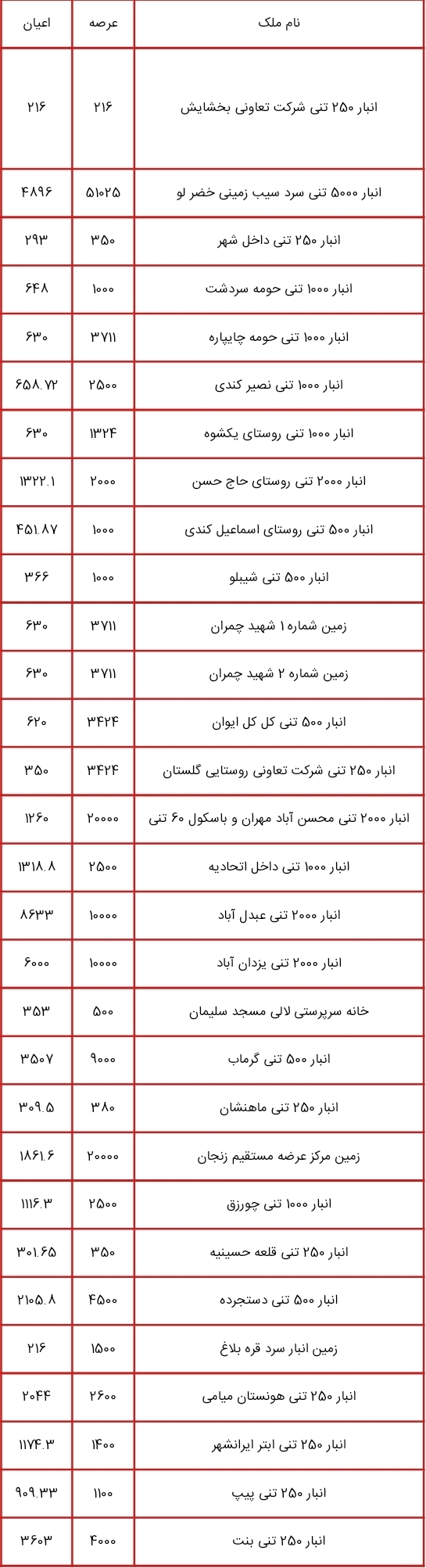 اموالی که قرار است در طرح مولد سازی فروخته یا تهاتر شوند