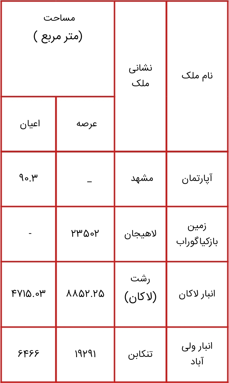 اموالی که قرار است در طرح مولد سازی فروخته یا تهاتر شوند