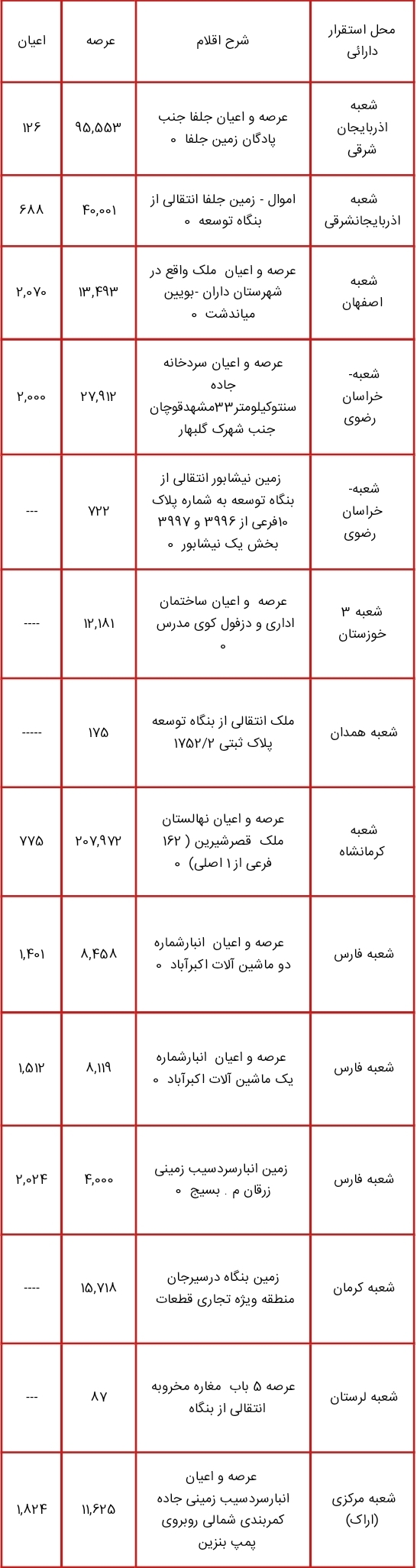 اموالی که قرار است در طرح مولد سازی فروخته یا تهاتر شوند