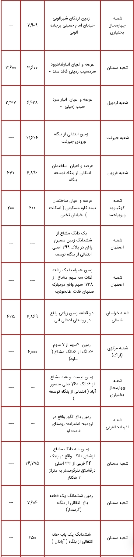 اموالی که قرار است در طرح مولد سازی فروخته یا تهاتر شوند