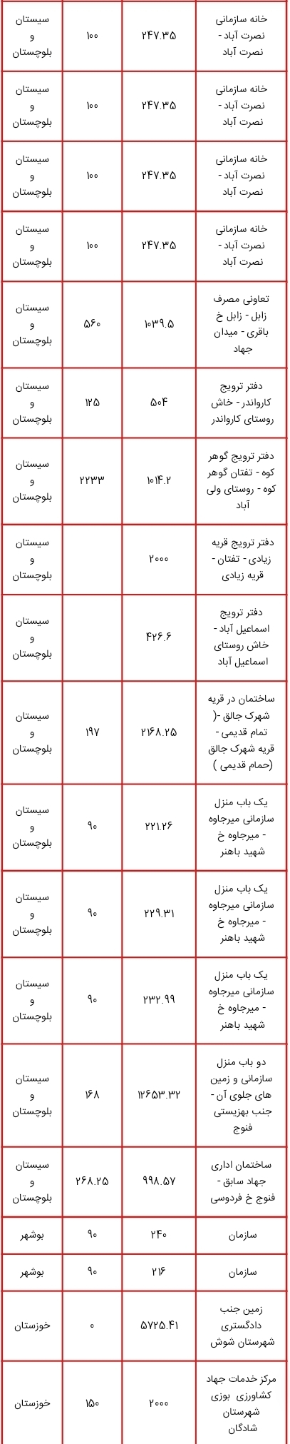 اموالی که قرار است در طرح مولد سازی فروخته یا تهاتر شوند