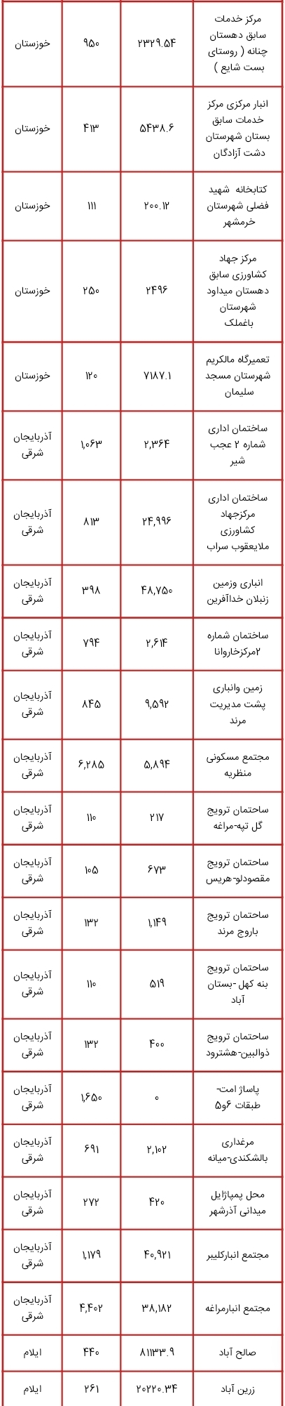 اموالی که قرار است در طرح مولد سازی فروخته یا تهاتر شوند