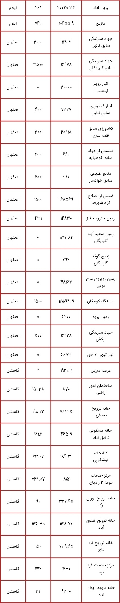 اموالی که قرار است در طرح مولد سازی فروخته یا تهاتر شوند