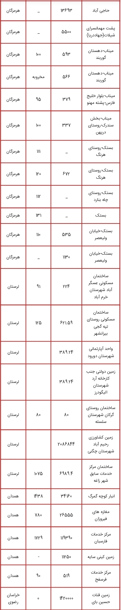 اموالی که قرار است در طرح مولد سازی فروخته یا تهاتر شوند