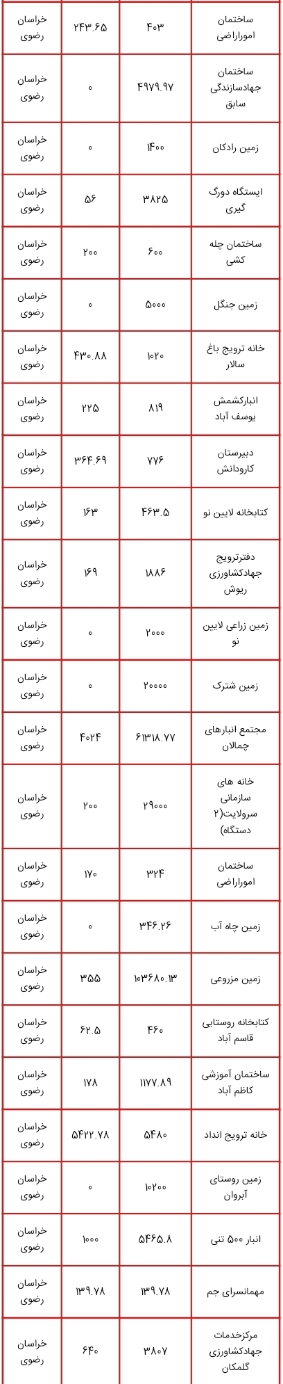 اموالی که قرار است در طرح مولد سازی فروخته یا تهاتر شوند