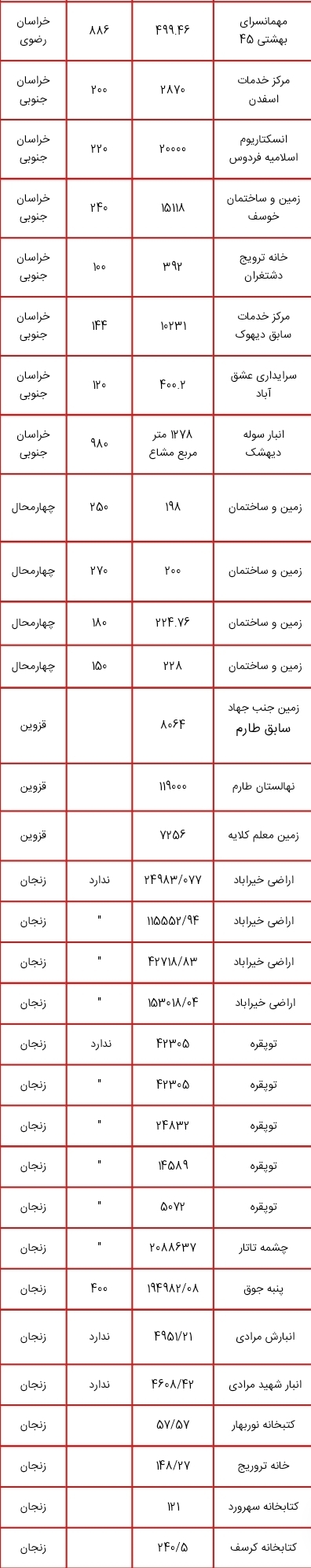 اموالی که قرار است در طرح مولد سازی فروخته یا تهاتر شوند