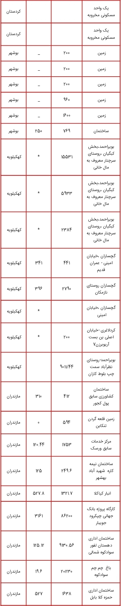 اموالی که قرار است در طرح مولد سازی فروخته یا تهاتر شوند