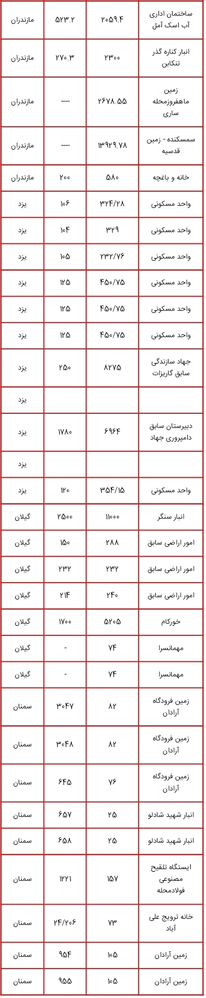 اموالی که قرار است در طرح مولد سازی فروخته یا تهاتر شوند