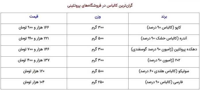 تاثیر گرانی گوشت بر محصولات پروتئینی/ پرواز ۴۰ درصدی قیمت کالباس