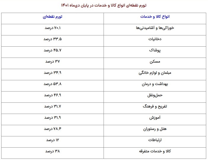 تورم به زبان ساده؛ خوراکی‌ها تخته‌گاز می‌تازند! 2