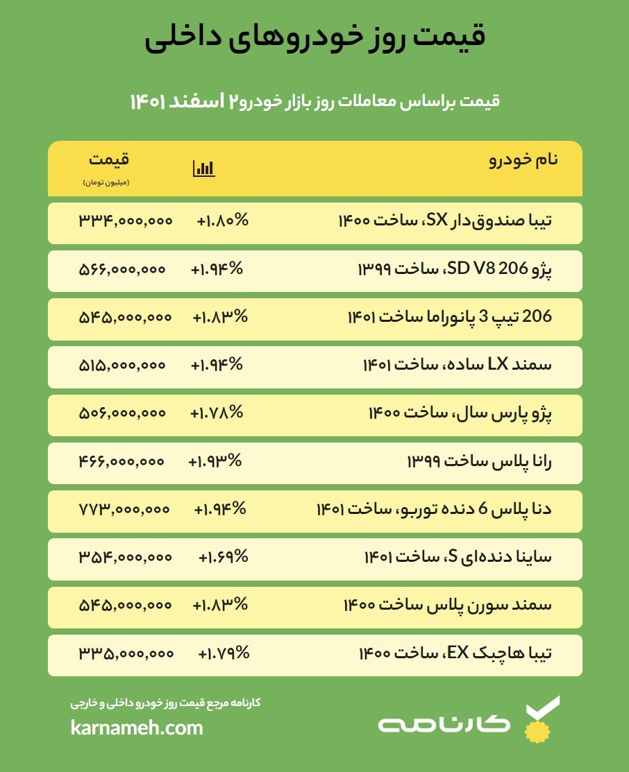 قیمت روز خودرو – 2 اسفند 1401 قیمت روز خودرو – 2 اسفند 1401