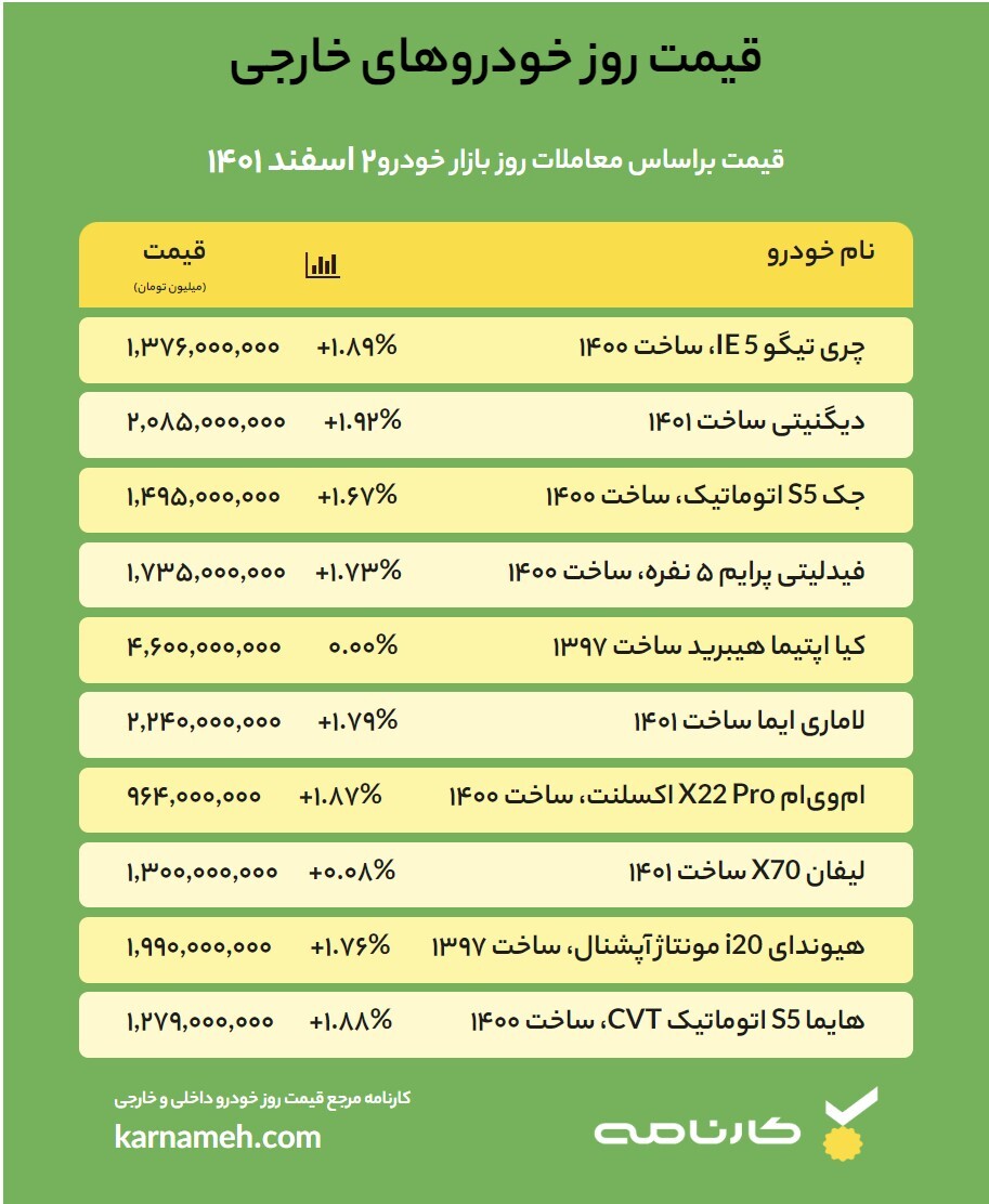 قیمت روز خودرو – 2 اسفند 1401 قیمت روز خودرو – 2 اسفند 1401