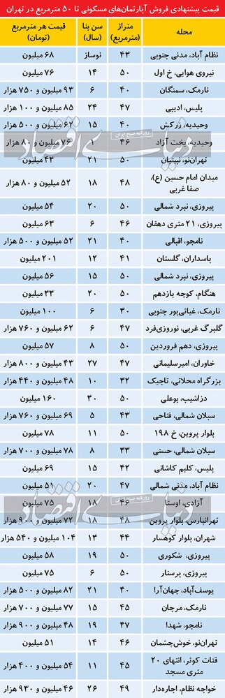 قیمت نجومی آپارتمان های زیر 50متر در تهران (جدول)