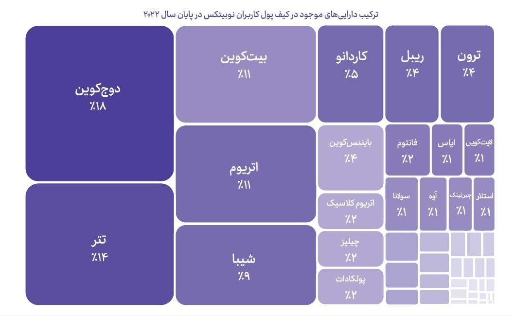 صدرنشینی دوج‌کوین، تتر، بیت‌کوین، اتریوم و شیبا  