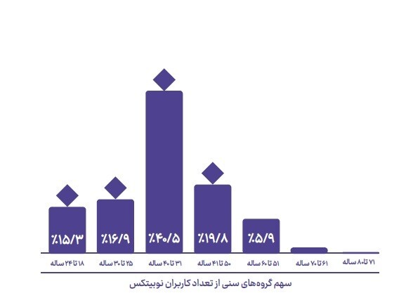 صدرنشینی دوج‌کوین، تتر، بیت‌کوین، اتریوم و شیبا  